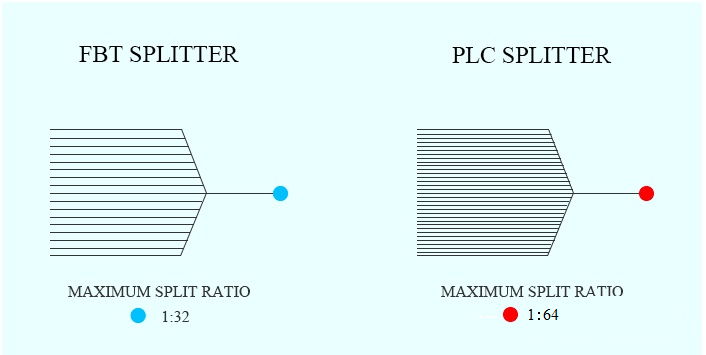 Knowledge Of Optical Splitters